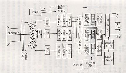 攝像機工作原理